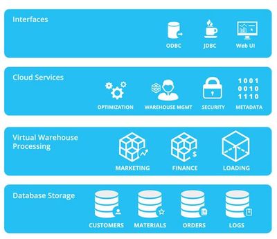 云數據倉庫新銳Snowflake斬獲2000萬美元B輪融資，引領數據處理與存儲服務新篇章