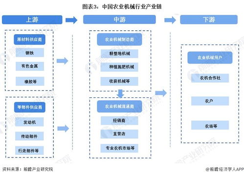 預(yù)見2022 中國(guó)農(nóng)業(yè)機(jī)械行業(yè)全景圖譜與浙江軟件開發(fā)賦能